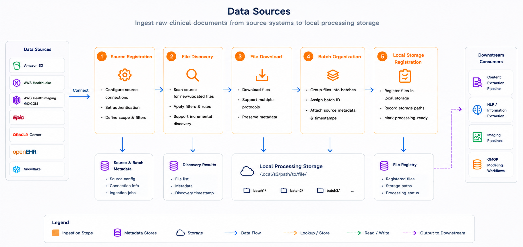 Data source ingestion flow diagram showing external clinical systems connected through the source registry to local processing storage